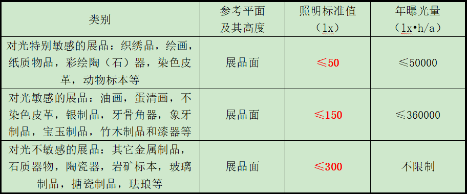 博物館照明設(shè)計(jì)規(guī)范