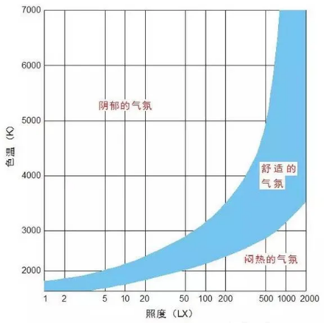 照度-色溫視覺舒適曲線