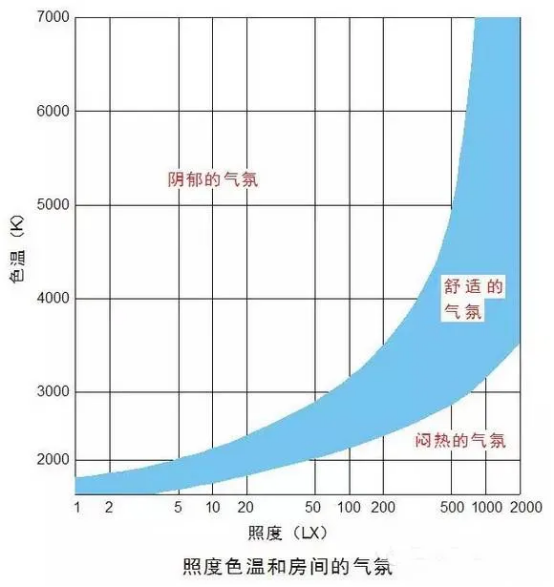 照度-色溫視覺舒適曲線